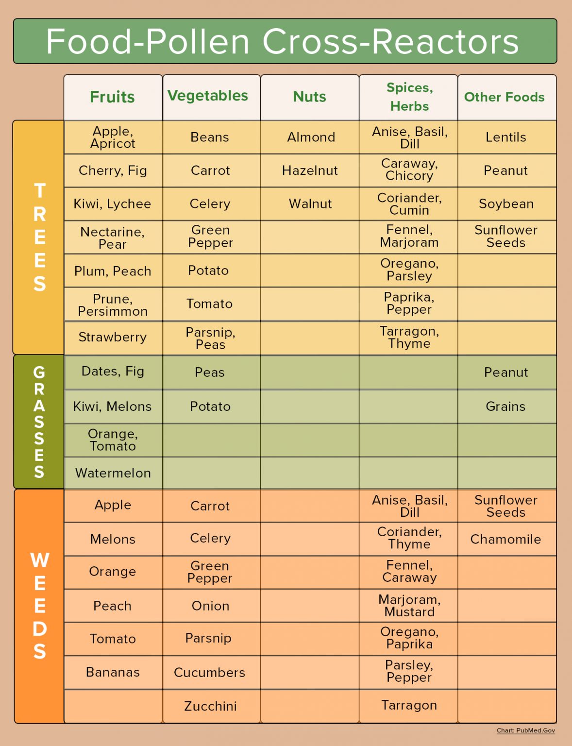 food cross reactivity chart